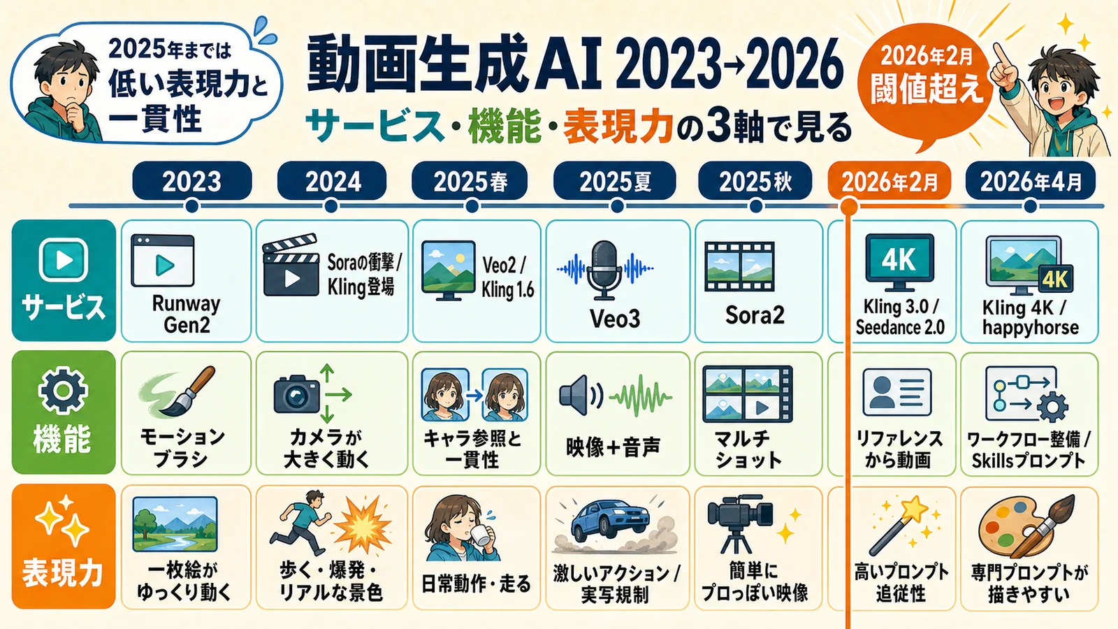 2023年から2026年までの動画生成AIを、サービス・機能・表現力の3軸で整理した年表。2025年までは低い表現力と一貫性が課題で、2026年2月に閾値を超えた